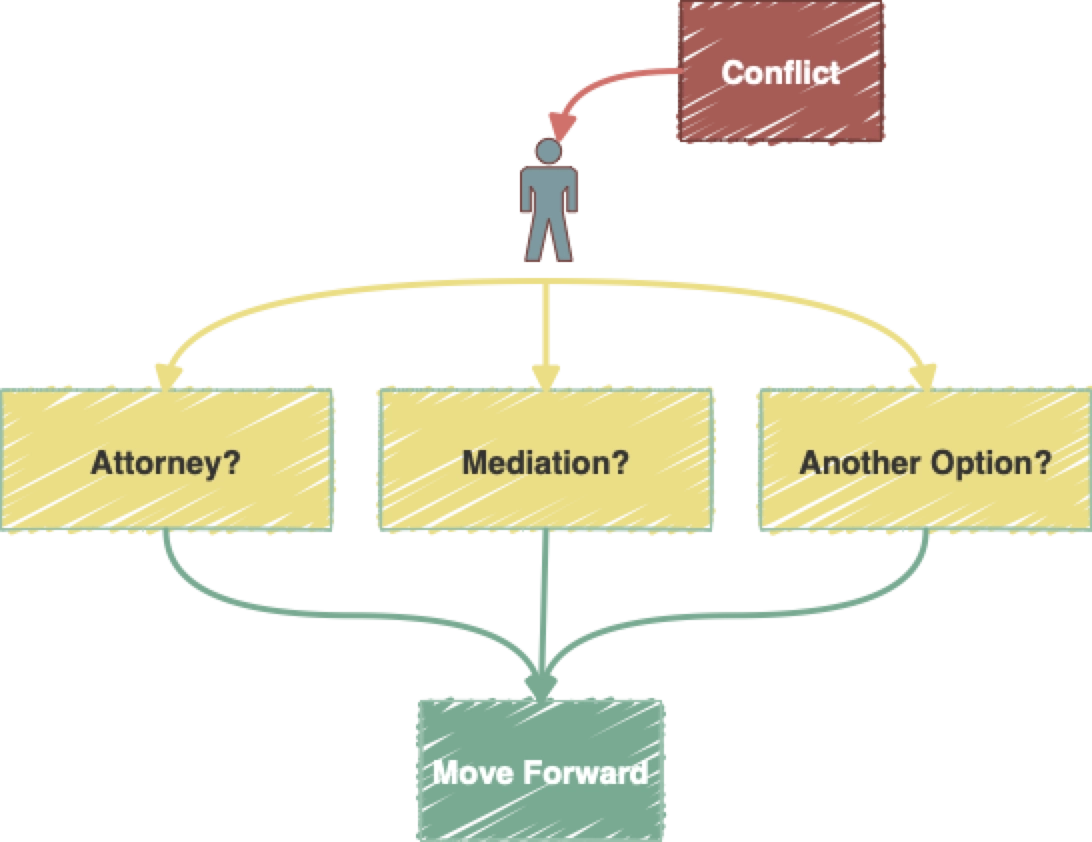 A diagram of conflict and the choices one must make in difficult life situations